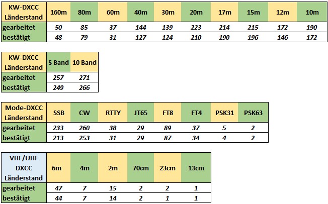 DXCC Länderstand